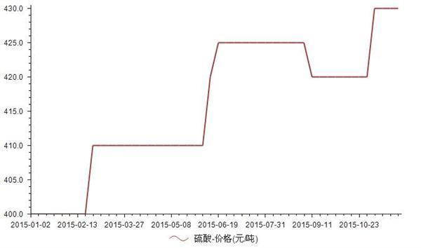 硫酸價(jià)格最新動(dòng)態(tài)，市場走勢與影響因素分析