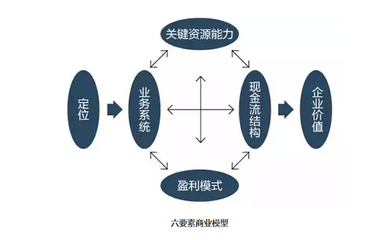 最新商業(yè)模式，重塑商業(yè)生態(tài)的關鍵要素