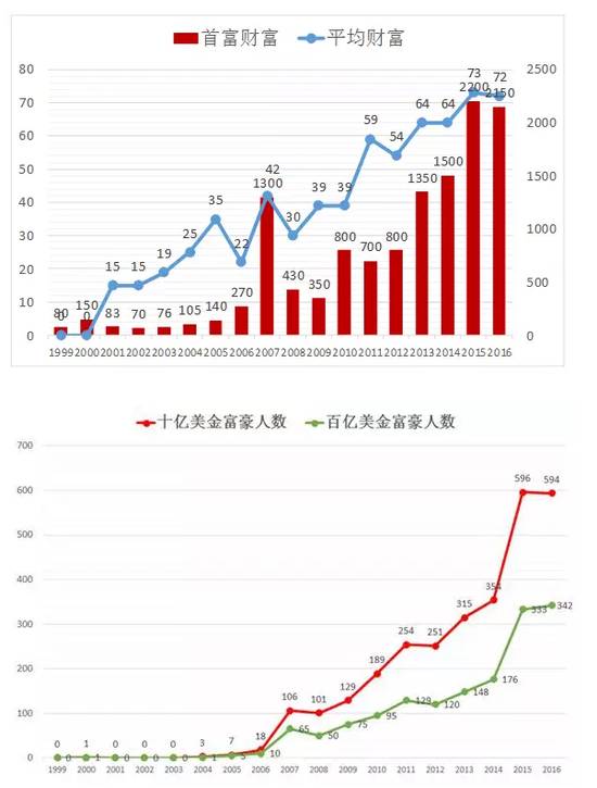 中國首富最新動態(tài)，財富增長與影響